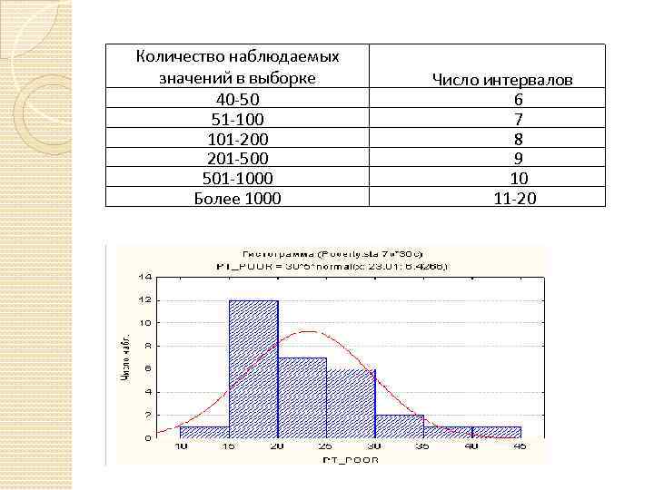 Количество наблюдаемых значений в выборке 40 -50 51 -100 101 -200 201 -500 501