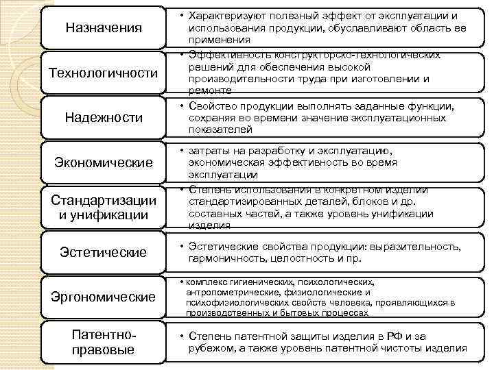 Назначения Технологичности Надежности Экономические Стандартизации и унификации • Характеризуют полезный эффект от эксплуатации и