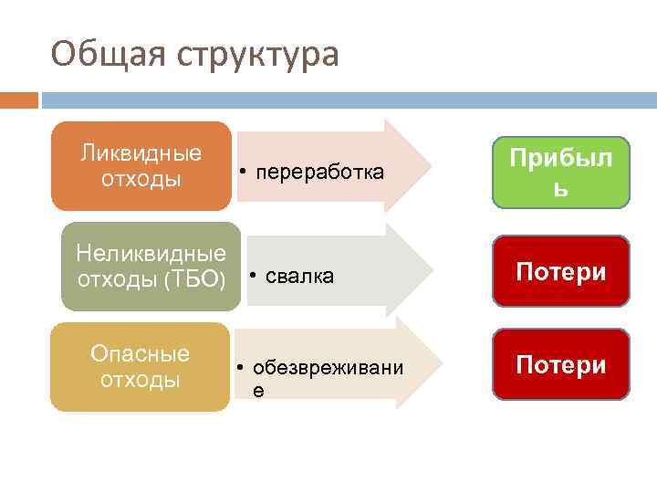 Общая структура Ликвидные отходы • переработка Неликвидные отходы (ТБО) • свалка Опасные отходы •