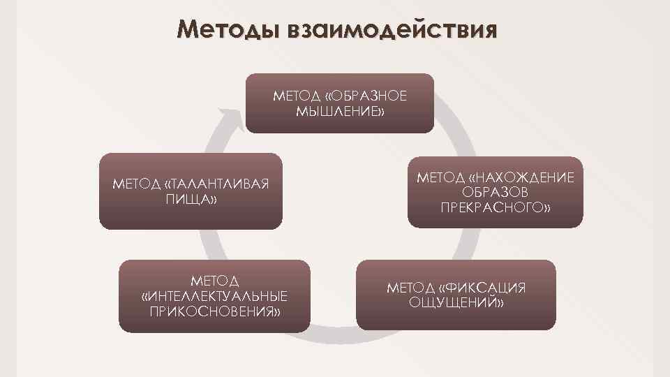 Методы взаимодействия МЕТОД «ОБРАЗНОЕ МЫШЛЕНИЕ» МЕТОД «ТАЛАНТЛИВАЯ ПИЩА» МЕТОД «ИНТЕЛЛЕКТУАЛЬНЫЕ ПРИКОСНОВЕНИЯ» МЕТОД «НАХОЖДЕНИЕ ОБРАЗОВ