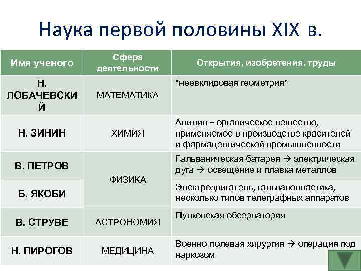 Какая первая наука. Наука в первой половине 19 в. Имя ученого сфера деятельности открытия. Имя ученого сфера деятельности открытие, изобретение, труды. Ученые сферы деятельности открытия таблица первой половины 19.