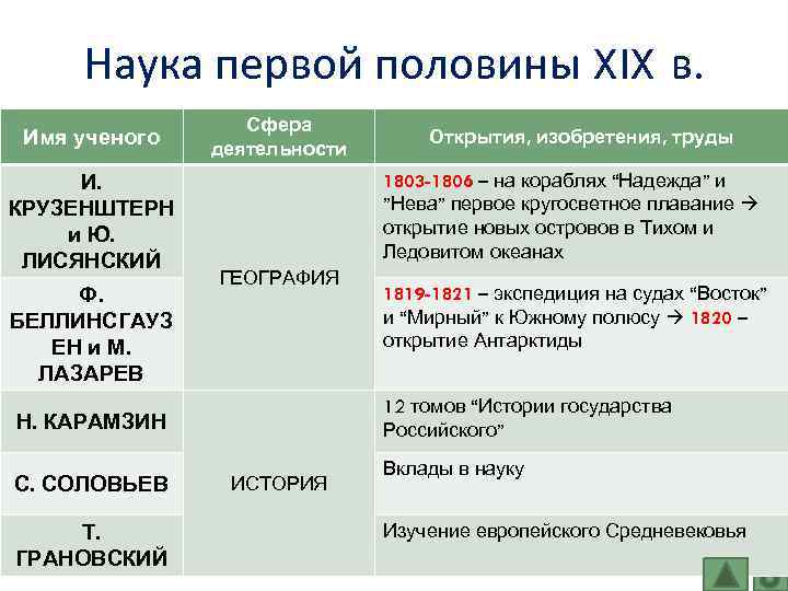 Наука первой половины XIX в. Имя ученого И. КРУЗЕНШТЕРН и Ю. ЛИСЯНСКИЙ Ф. БЕЛЛИНСГАУЗ