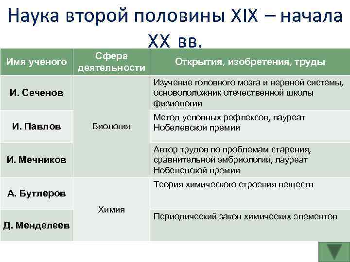 Наука второй половины XIX – начала XX вв. Имя ученого Сфера деятельности Открытия, изобретения,