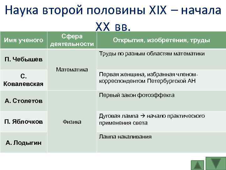 Наука второй половины XIX – начала XX вв. Имя ученого Сфера деятельности Труды по