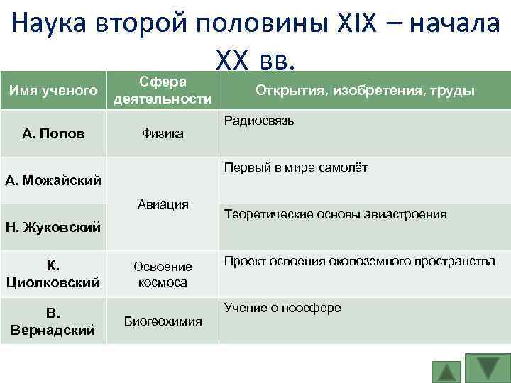 Наука второй половины XIX – начала XX вв. Имя ученого А. Попов Сфера деятельности