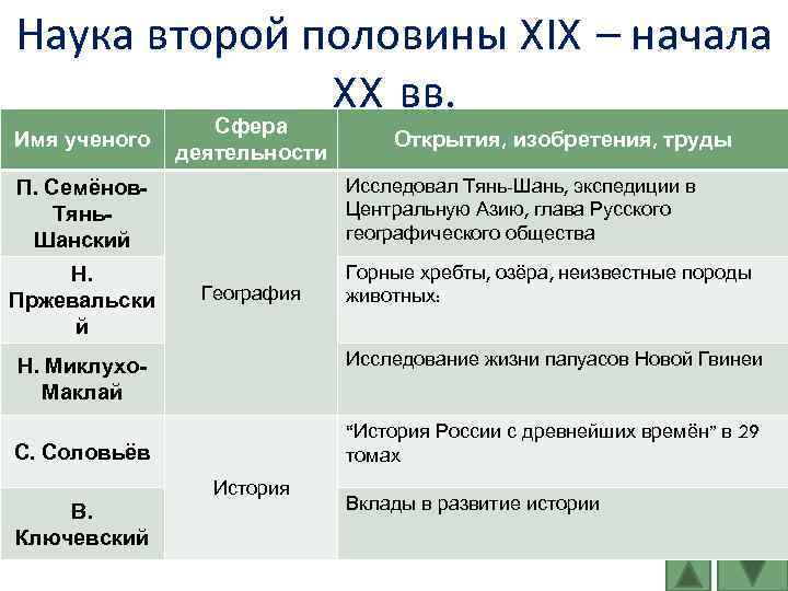 Наука второй половины XIX – начала XX вв. Имя ученого Сфера деятельности Исследовал Тянь-Шань,