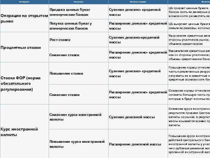 Инструмент Изменение Продажа ценных бумаг Операции на открытом коммерческим банкам рынке Влияние на рынок