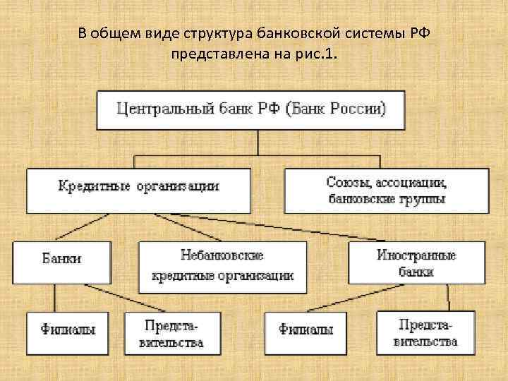 В общем виде структура банковской системы РФ представлена на рис. 1. 