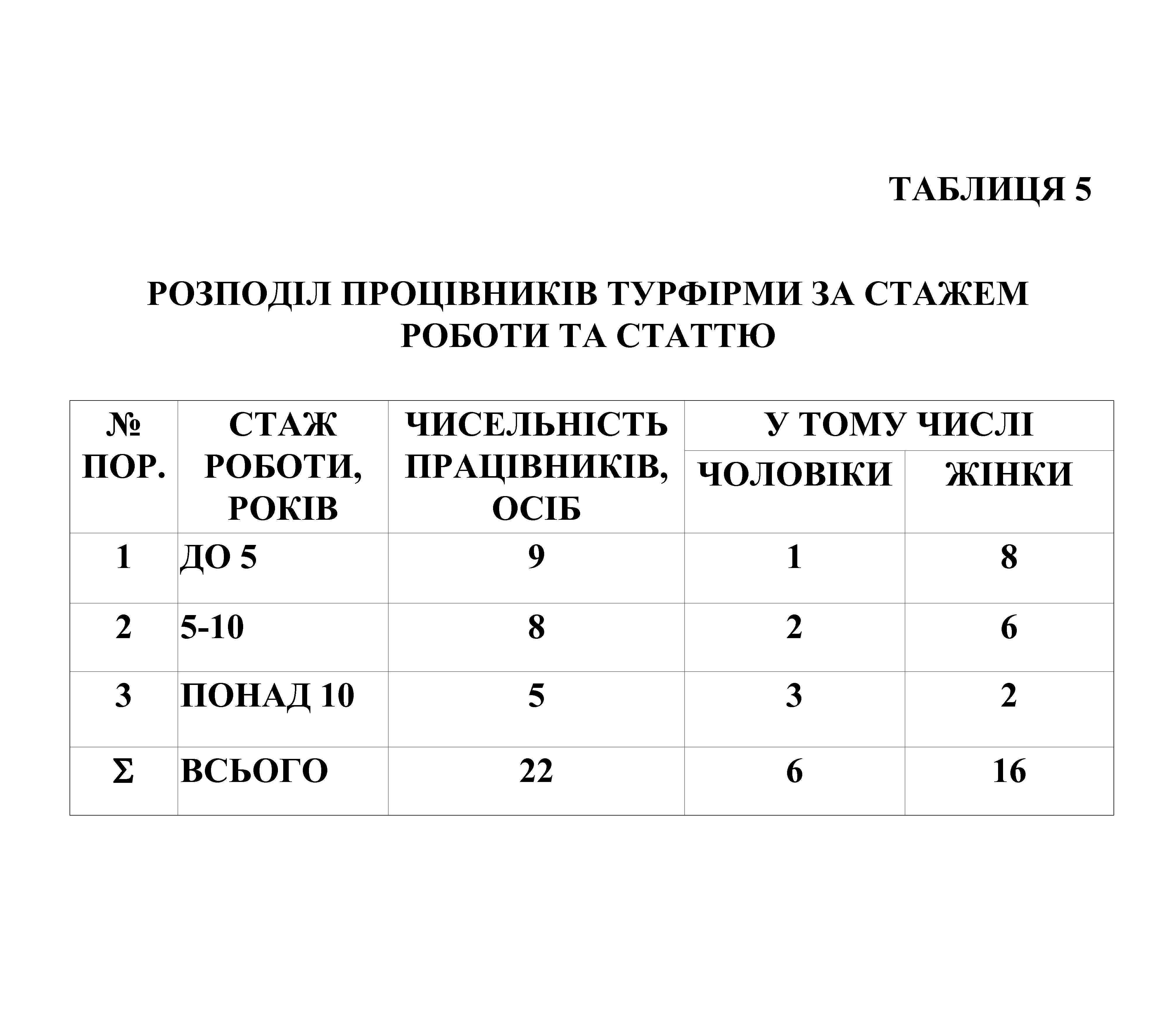 ТАБЛИЦЯ 5 РОЗПОДІЛ ПРОЦІВНИКІВ ТУРФІРМИ ЗА СТАЖЕМ РОБОТИ ТА СТАТТЮ № ПОР. 1 СТАЖ