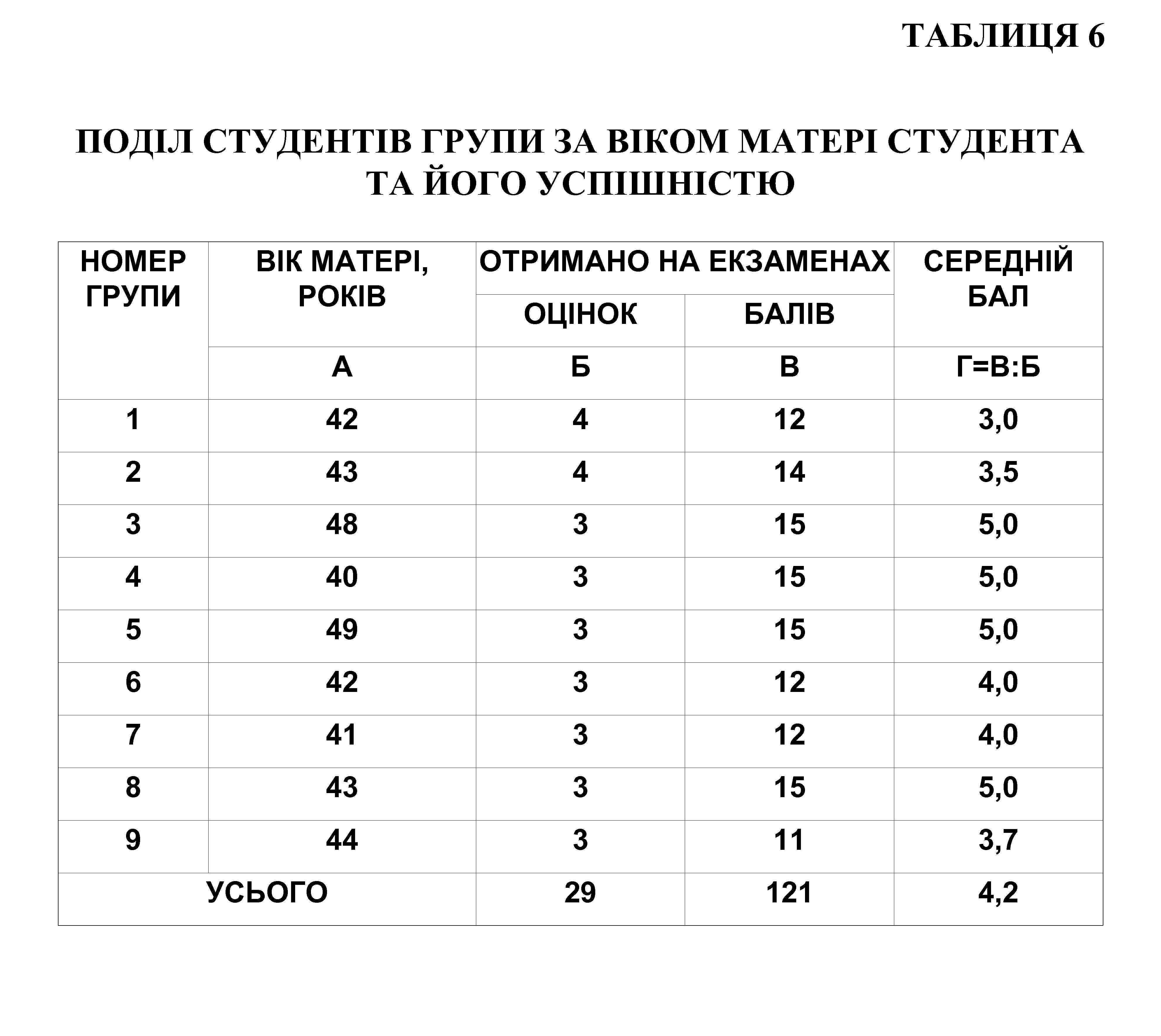 ТАБЛИЦЯ 6 ПОДІЛ СТУДЕНТІВ ГРУПИ ЗА ВІКОМ МАТЕРІ СТУДЕНТА ТА ЙОГО УСПІШНІСТЮ НОМЕР ГРУПИ