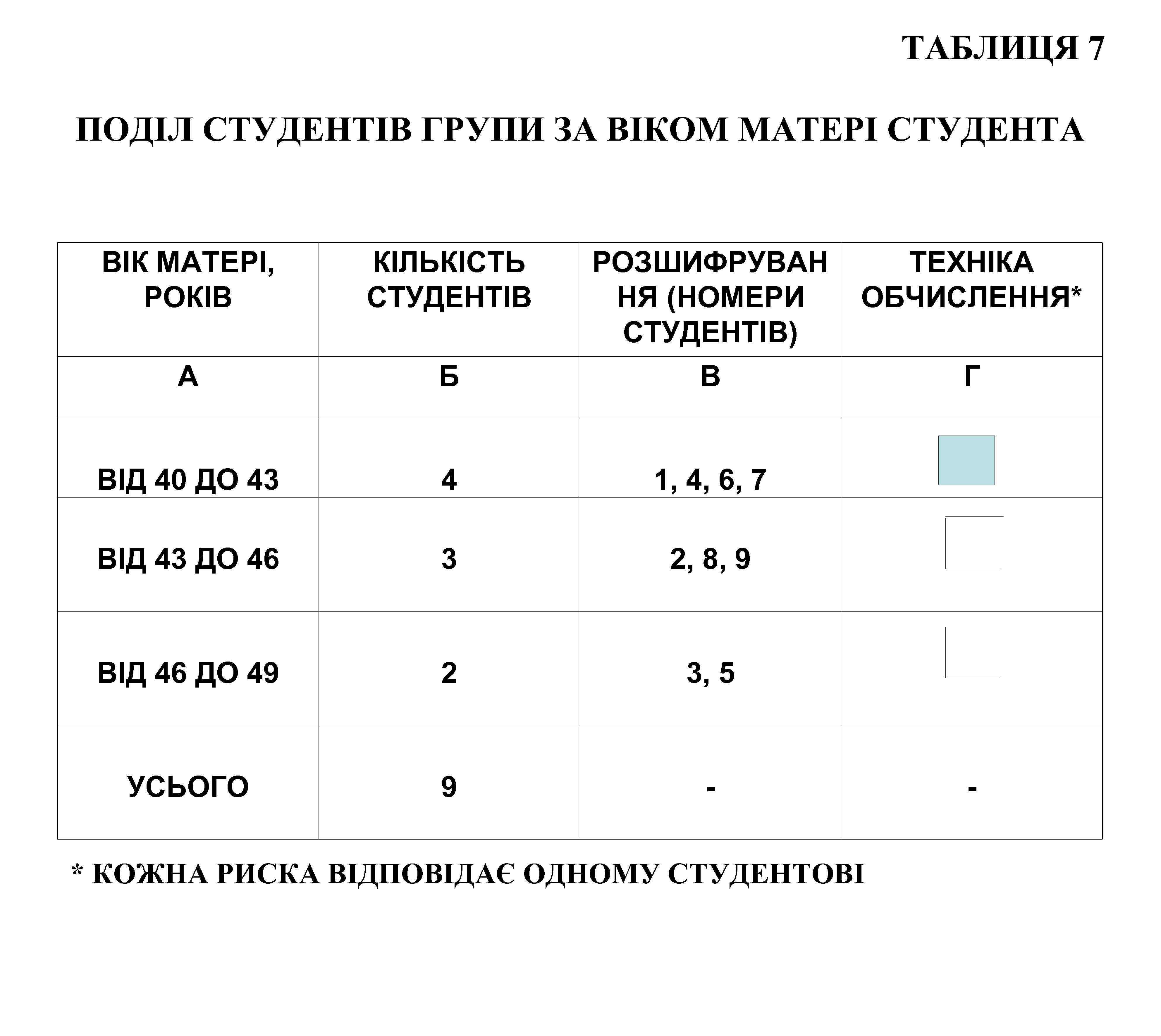 ТАБЛИЦЯ 7 ПОДІЛ СТУДЕНТІВ ГРУПИ ЗА ВІКОМ МАТЕРІ СТУДЕНТА ВІК МАТЕРІ, РОКІВ КІЛЬКІСТЬ СТУДЕНТІВ