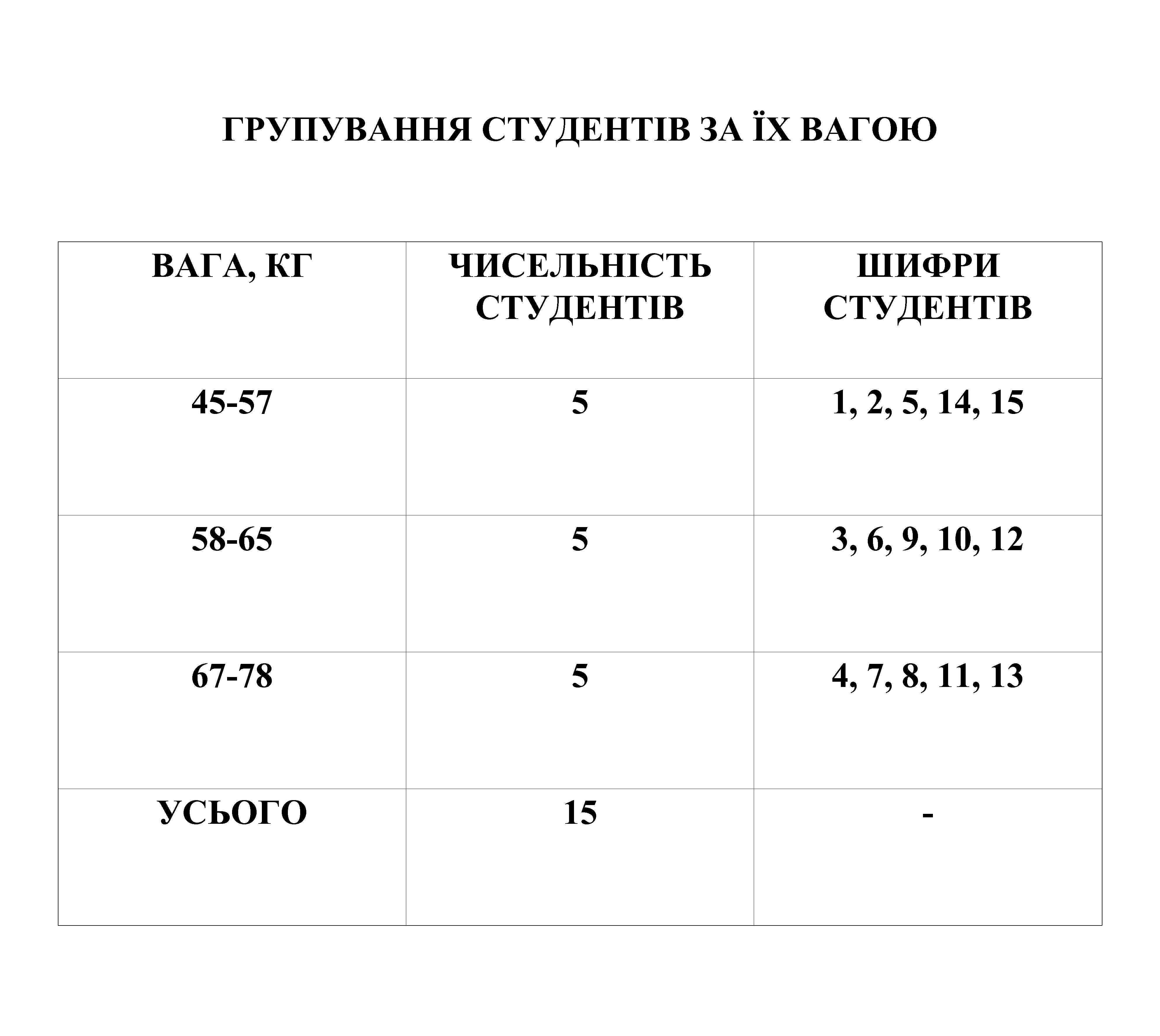 ГРУПУВАННЯ СТУДЕНТІВ ЗА ЇХ ВАГОЮ ВАГА, КГ ЧИСЕЛЬНІСТЬ СТУДЕНТІВ ШИФРИ СТУДЕНТІВ 45 -57 5