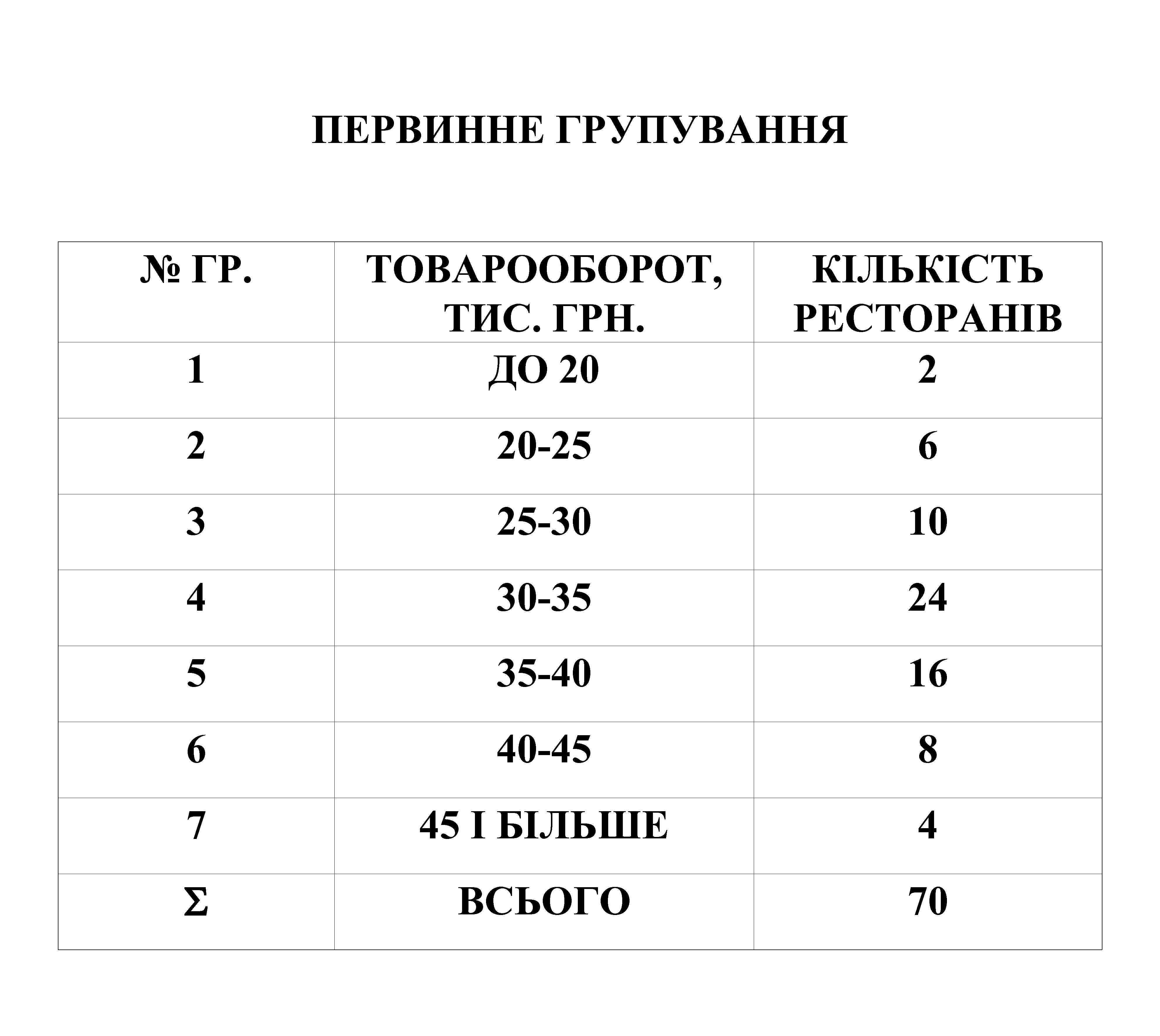 ПЕРВИННЕ ГРУПУВАННЯ № ГР. 1 ТОВАРООБОРОТ, ТИС. ГРН. ДО 20 КІЛЬКІСТЬ РЕСТОРАНІВ 2 2