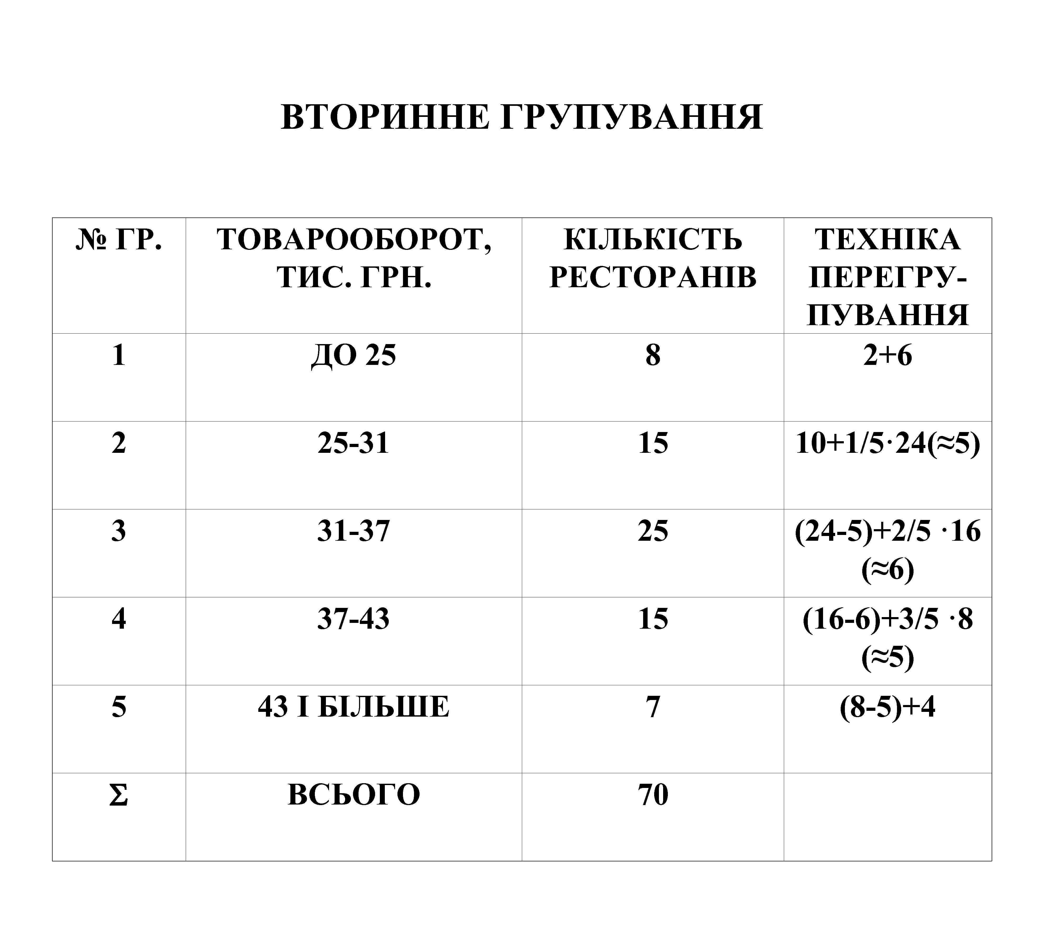 ВТОРИННЕ ГРУПУВАННЯ № ГР. ТОВАРООБОРОТ, ТИС. ГРН. КІЛЬКІСТЬ РЕСТОРАНІВ 1 ДО 25 8 ТЕХНІКА