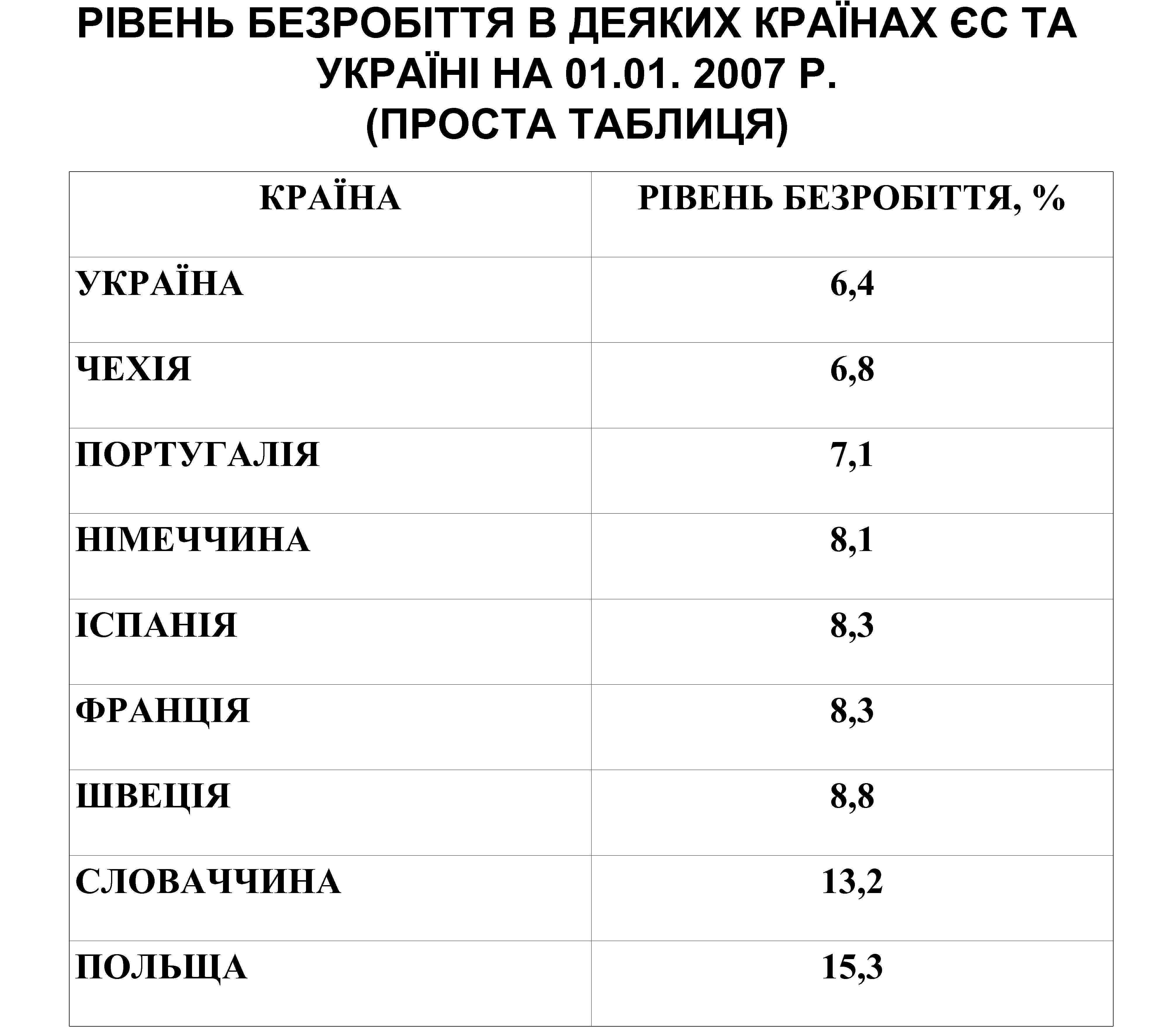 РІВЕНЬ БЕЗРОБІТТЯ В ДЕЯКИХ КРАЇНАХ ЄС ТА УКРАЇНІ НА 01. 2007 Р. (ПРОСТА ТАБЛИЦЯ)