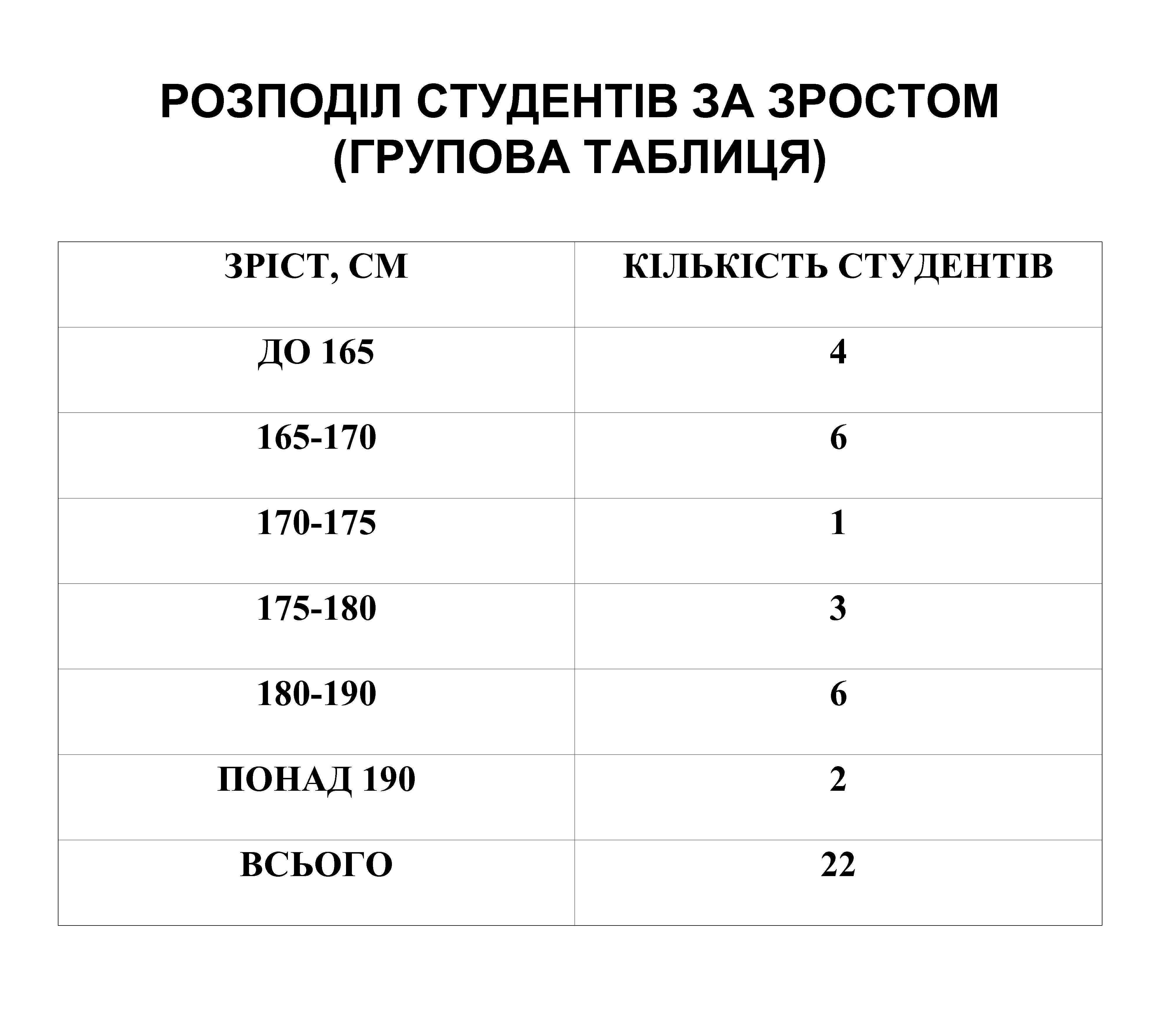 РОЗПОДІЛ СТУДЕНТІВ ЗА ЗРОСТОМ (ГРУПОВА ТАБЛИЦЯ) ЗРІСТ, СМ КІЛЬКІСТЬ СТУДЕНТІВ ДО 165 4 165