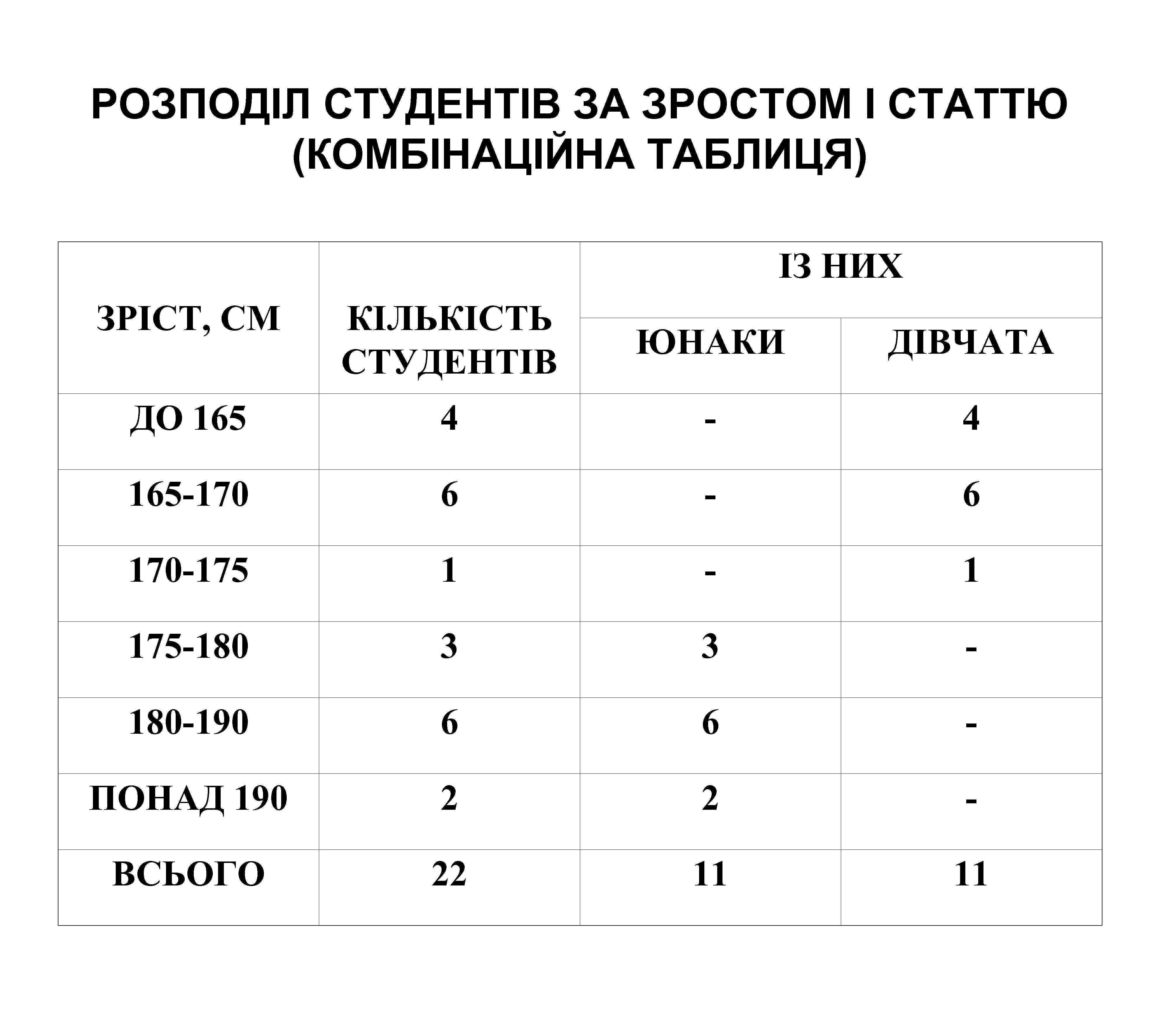 РОЗПОДІЛ СТУДЕНТІВ ЗА ЗРОСТОМ І СТАТТЮ (КОМБІНАЦІЙНА ТАБЛИЦЯ) ІЗ НИХ ЗРІСТ, СМ КІЛЬКІСТЬ СТУДЕНТІВ