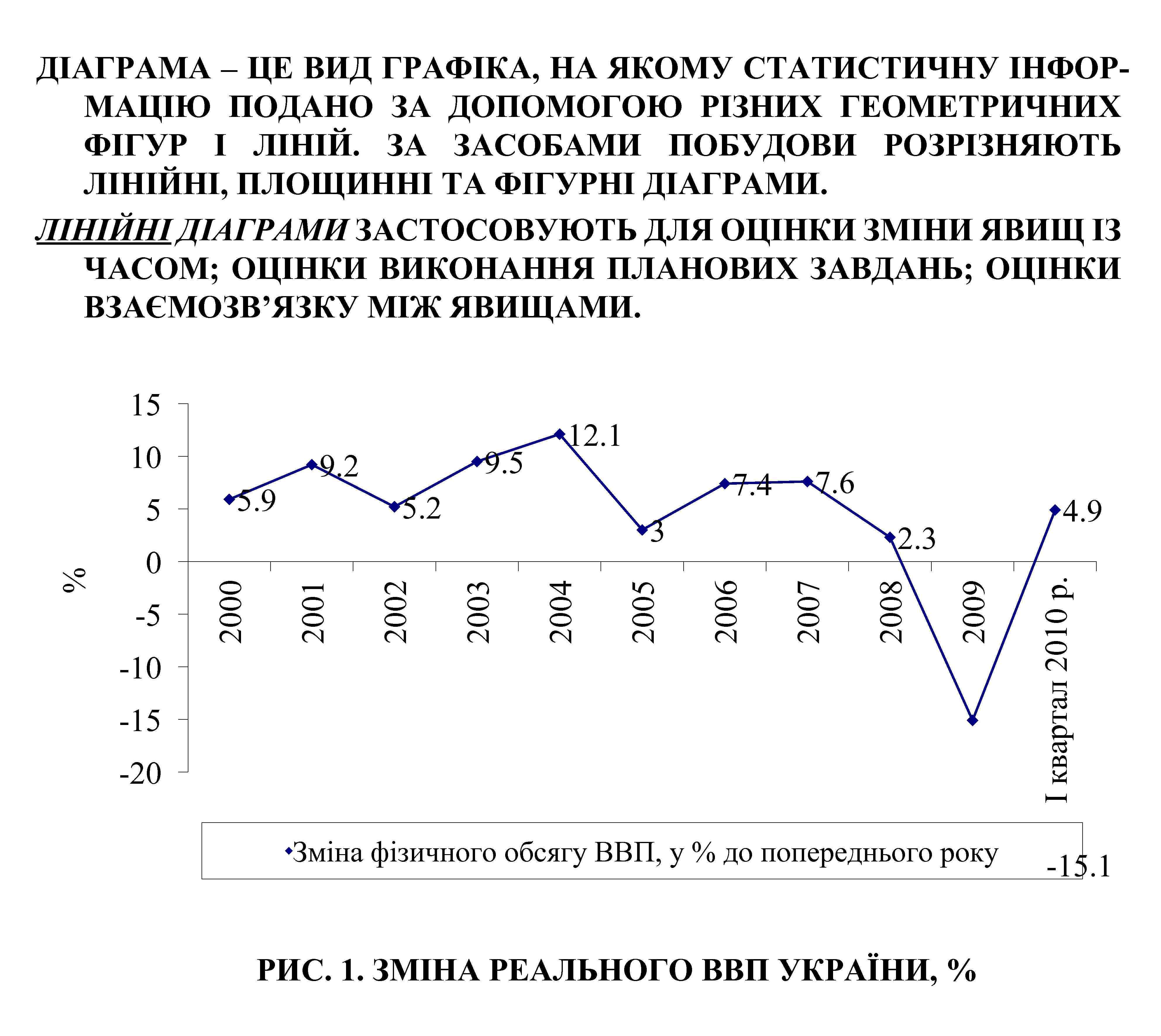 ДІАГРАМА – ЦЕ ВИД ГРАФІКА, НА ЯКОМУ СТАТИСТИЧНУ ІНФОРМАЦІЮ ПОДАНО ЗА ДОПОМОГОЮ РІЗНИХ ГЕОМЕТРИЧНИХ