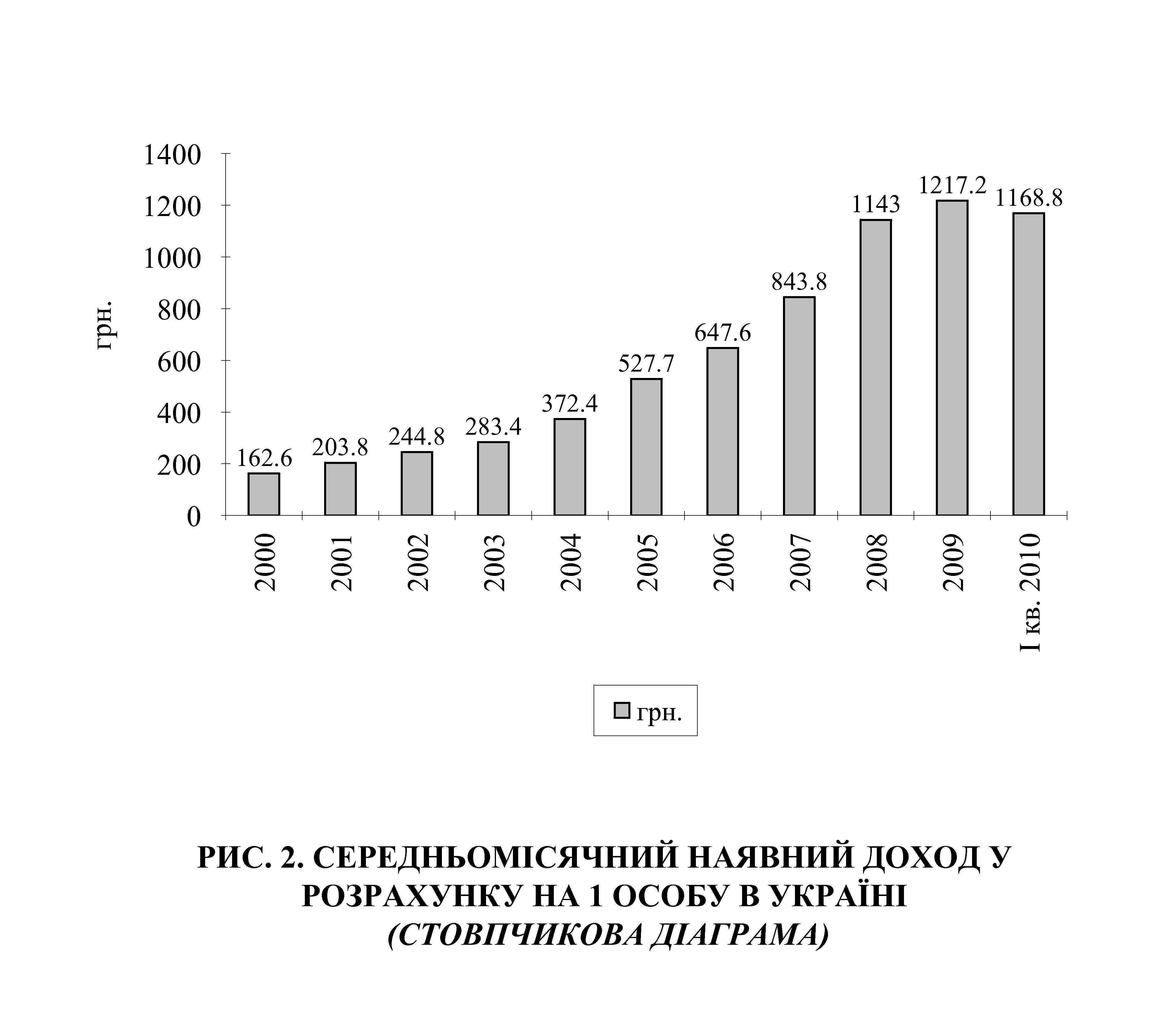 1400 1200 1143 843. 8 800 647. 6 600 грн. РИС. 2. СЕРЕДНЬОМІСЯЧНИЙ НАЯВНИЙ