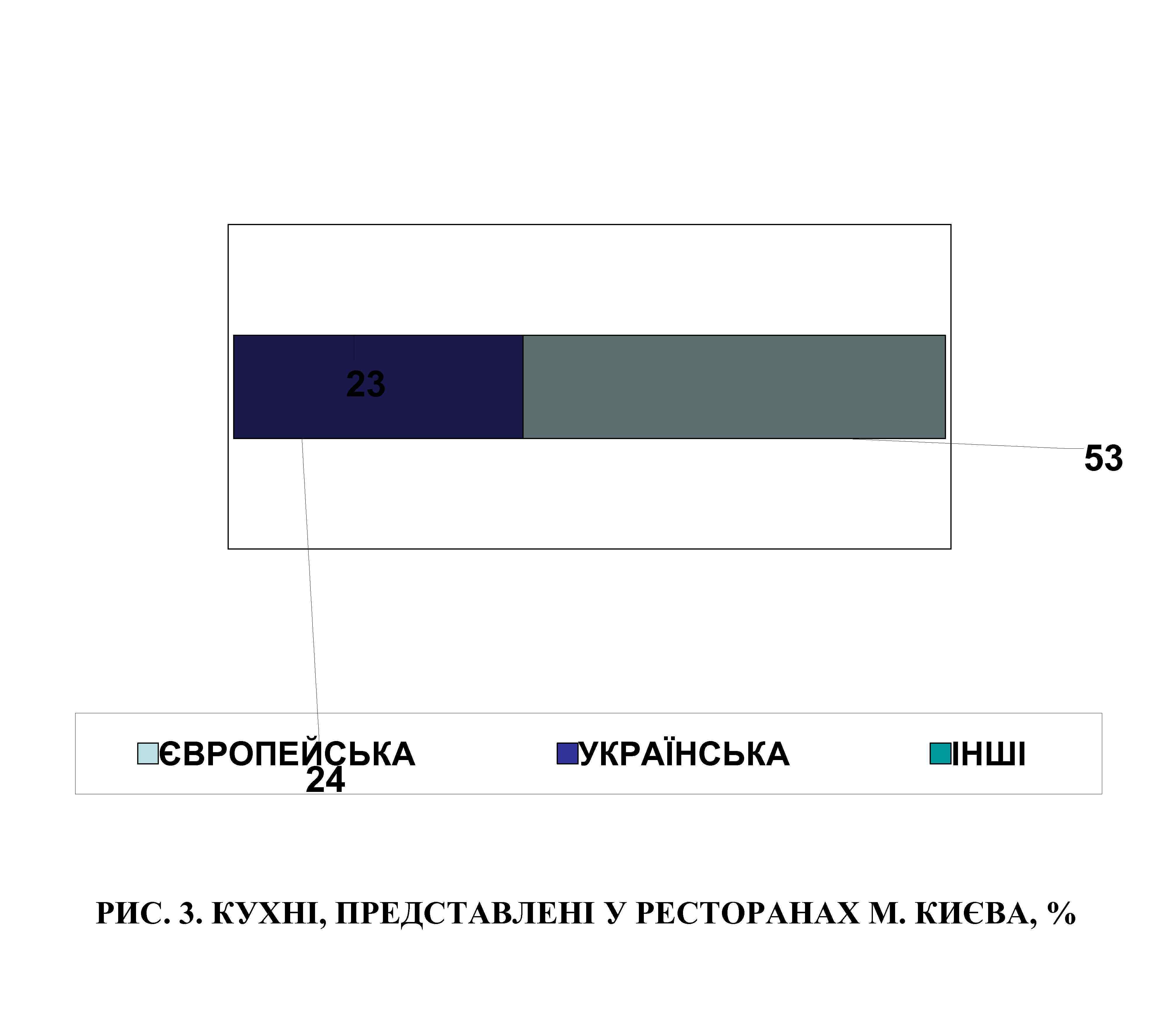 23 53 ЄВРОПЕЙСЬКА 24 УКРАЇНСЬКА ІНШІ РИС. 3. КУХНІ, ПРЕДСТАВЛЕНІ У РЕСТОРАНАХ М. КИЄВА,