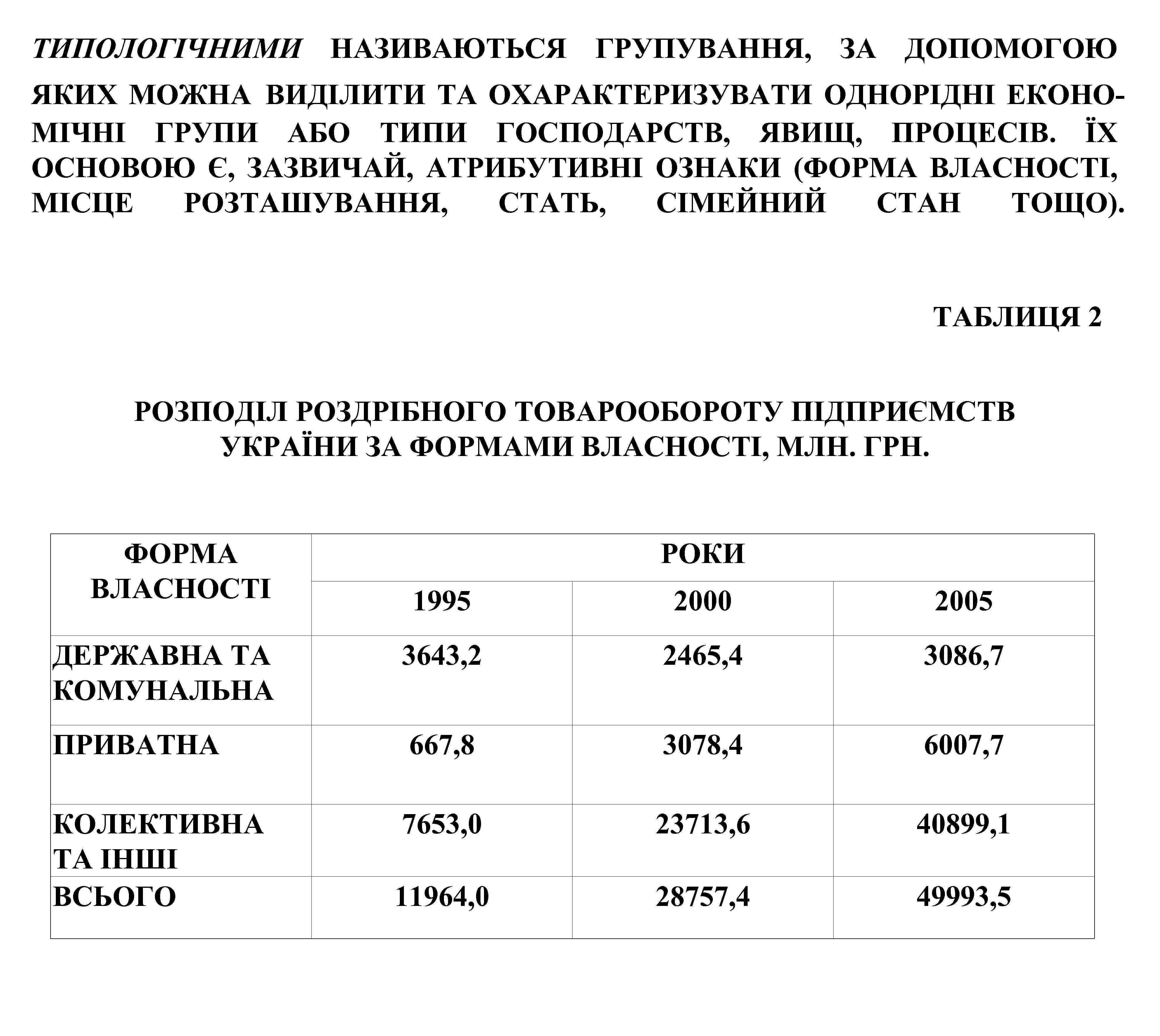 ТИПОЛОГІЧНИМИ НАЗИВАЮТЬСЯ ГРУПУВАННЯ, ЗА ДОПОМОГОЮ ЯКИХ МОЖНА ВИДІЛИТИ ТА ОХАРАКТЕРИЗУВАТИ ОДНОРІДНІ ЕКОНОМІЧНІ ГРУПИ АБО