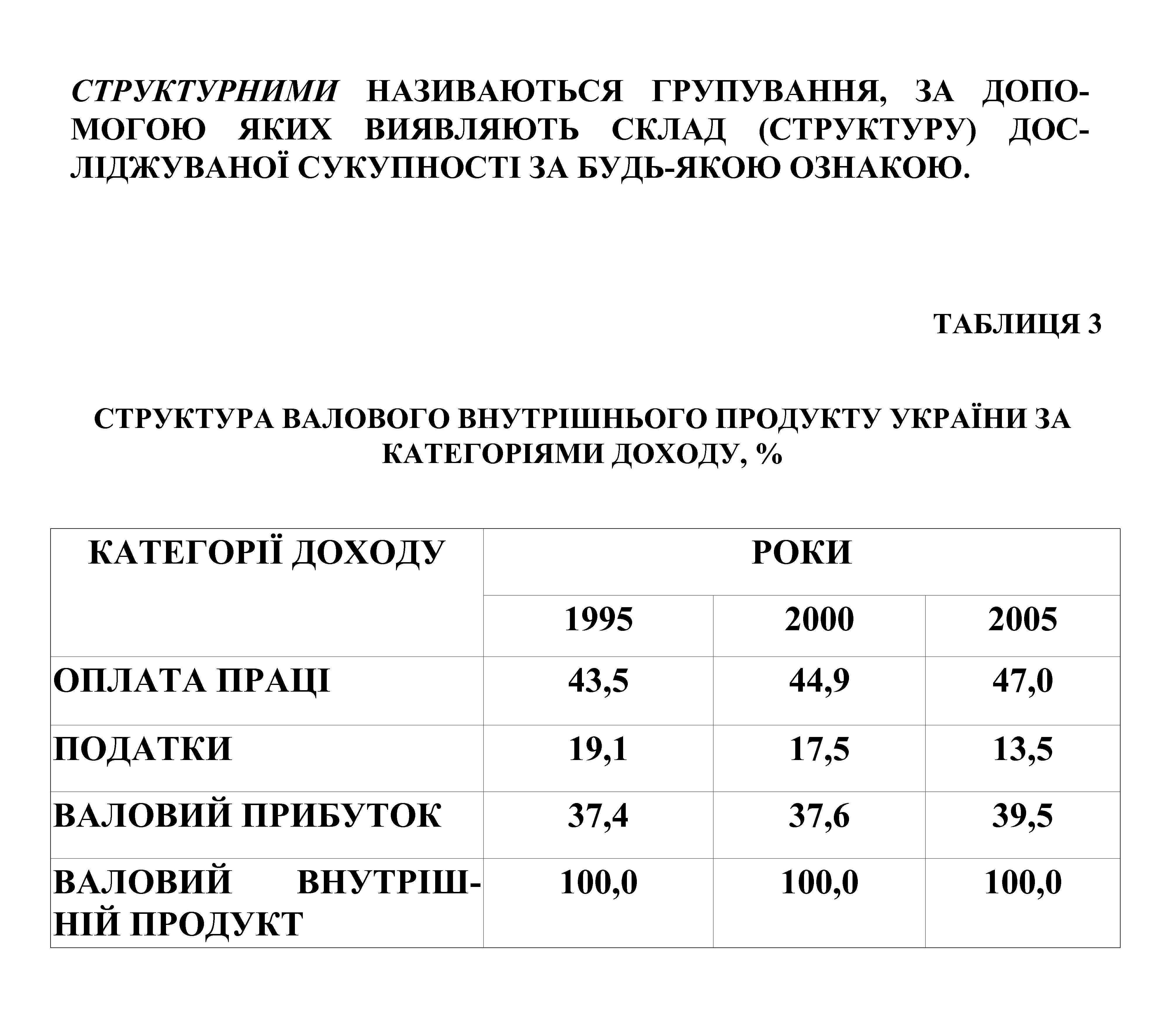 СТРУКТУРНИМИ НАЗИВАЮТЬСЯ ГРУПУВАННЯ, ЗА ДОПОМОГОЮ ЯКИХ ВИЯВЛЯЮТЬ СКЛАД (СТРУКТУРУ) ДОСЛІДЖУВАНОЇ СУКУПНОСТІ ЗА БУДЬ-ЯКОЮ ОЗНАКОЮ.