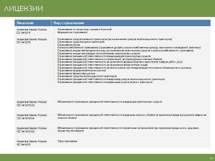 ЛИЦЕНЗИИ Лицензия Вид страхования Лицензия Банка России СЛ № 1675 • • Страхование от