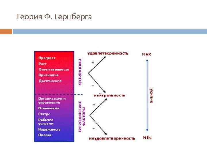 Теория герцберга. Теория мотивации Герцберга. Мотивационная модель Герцберга. Теория Герцберга схема. Теория Герцберга в менеджменте.