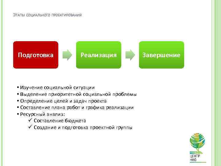 ЭТАПЫ СОЦИАЛЬНОГО ПРОЕКТИРОВАНИЯ Подготовка Реализация • Изучение социальной ситуации • Выделение приоритетной социальной проблемы