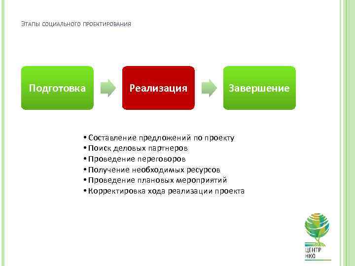 ЭТАПЫ СОЦИАЛЬНОГО ПРОЕКТИРОВАНИЯ Подготовка Реализация Завершение • Составление предложений по проекту • Поиск деловых