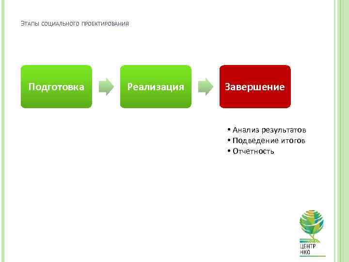 ЭТАПЫ СОЦИАЛЬНОГО ПРОЕКТИРОВАНИЯ Подготовка Реализация Завершение • Анализ результатов • Подведение итогов • Отчетность