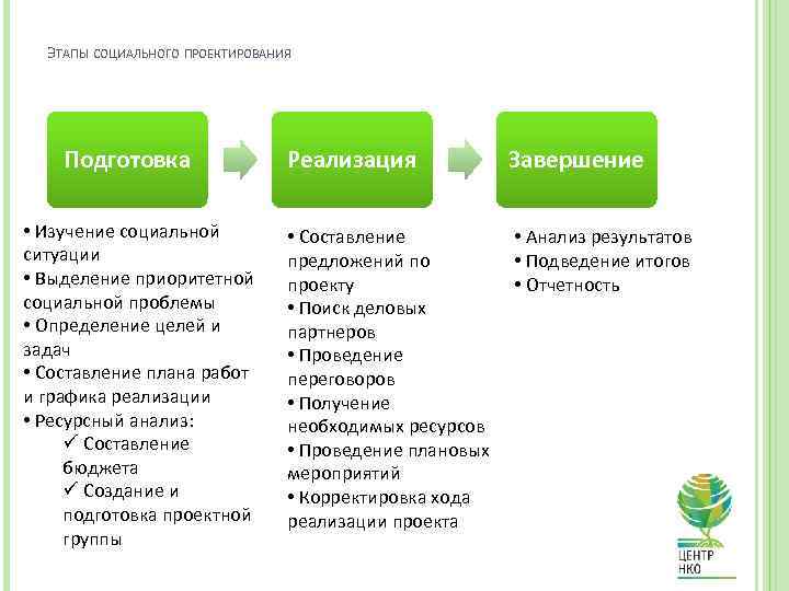 ЭТАПЫ СОЦИАЛЬНОГО ПРОЕКТИРОВАНИЯ Подготовка • Изучение социальной ситуации • Выделение приоритетной социальной проблемы •