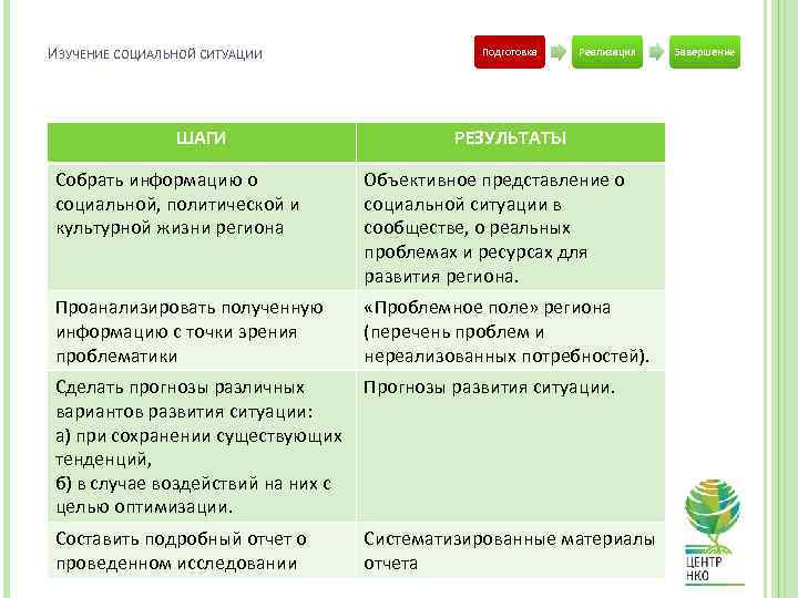 ИЗУЧЕНИЕ СОЦИАЛЬНОЙ СИТУАЦИИ ШАГИ Подготовка Реализация РЕЗУЛЬТАТЫ Собрать информацию о социальной, политической и культурной