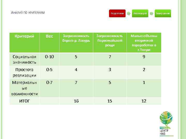 АНАЛИЗ ПО КРИТЕРИЯМ Подготовка Реализация Завершение Критерий Вес Загрязненность берега р. Лазурь Загрязненность Первомайской