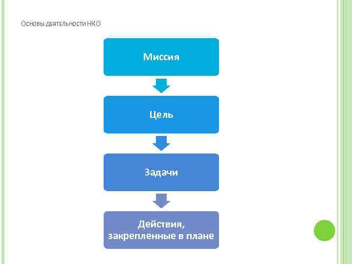 ОСНОВЫ ДЕЯТЕЛЬНОСТИ НКО Миссия Цель Задачи Действия, закрепленные в плане 