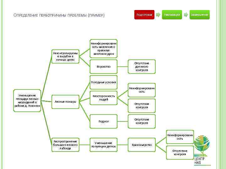 ОПРЕДЕЛЕНИЕ ПЕРВОПРИЧИНЫ ПРОБЛЕМЫ (ПРИМЕР) Неконтролируемы е вырубки в личных целях Подготовка Реализация Завершение Неинформированн
