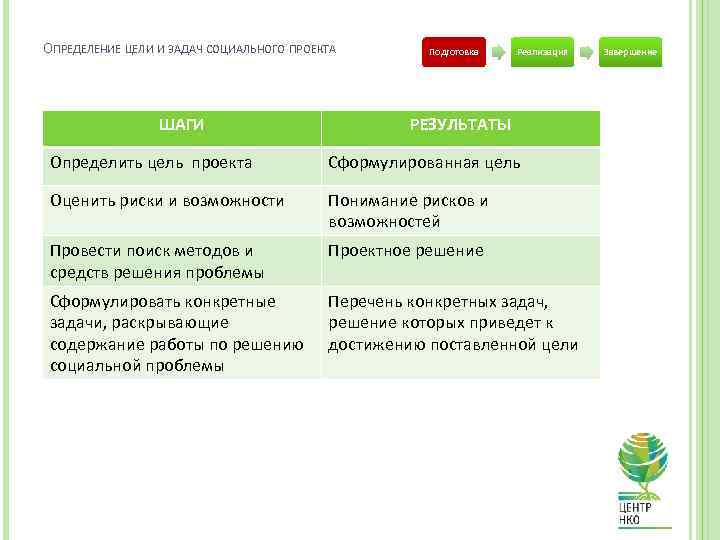 ОПРЕДЕЛЕНИЕ ЦЕЛИ И ЗАДАЧ СОЦИАЛЬНОГО ПРОЕКТА ШАГИ Подготовка Реализация РЕЗУЛЬТАТЫ Определить цель проекта Сформулированная