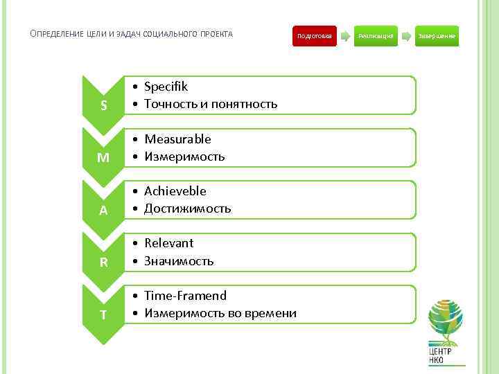 ОПРЕДЕЛЕНИЕ ЦЕЛИ И ЗАДАЧ СОЦИАЛЬНОГО ПРОЕКТА S • Specifik • Точность и понятность M