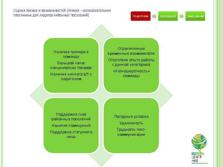ОЦЕНКА РИСКОВ И ВОЗМОЖНОСТЕЙ (ПРИМЕР – ОБРАЗОВАТЕЛЬНАЯ ПРОГРАММА ДЛЯ ЛИДЕРОВ РАЙОННЫХ ПОСЕЛЕНИЙ) Наличие тренера