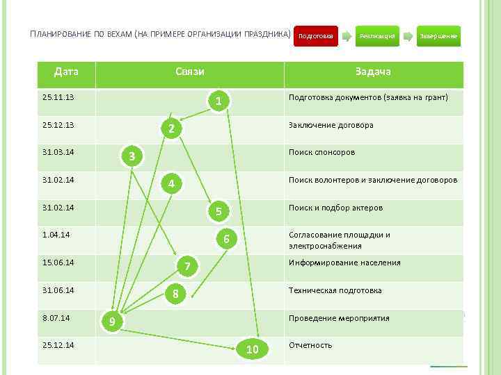ПЛАНИРОВАНИЕ ПО ВЕХАМ (НА ПРИМЕРЕ ОРГАНИЗАЦИИ ПРАЗДНИКА) Дата Связи 25. 11. 13 Заключение договора