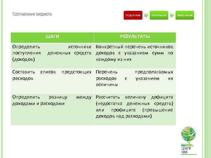 СОСТАВЛЕНИЕ БЮДЖЕТА Подготовка ШАГИ Реализация РЕЗУЛЬТАТЫ Определить источники Конкретный перечень источников поступления денежных средств