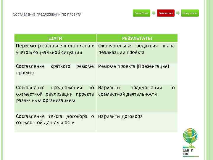 СОСТАВЛЕНИЕ ПРЕДЛОЖЕНИЙ ПО ПРОЕКТУ Подготовка Реализация ШАГИ РЕЗУЛЬТАТЫ Пересмотр составленного плана с Окончательная редакция