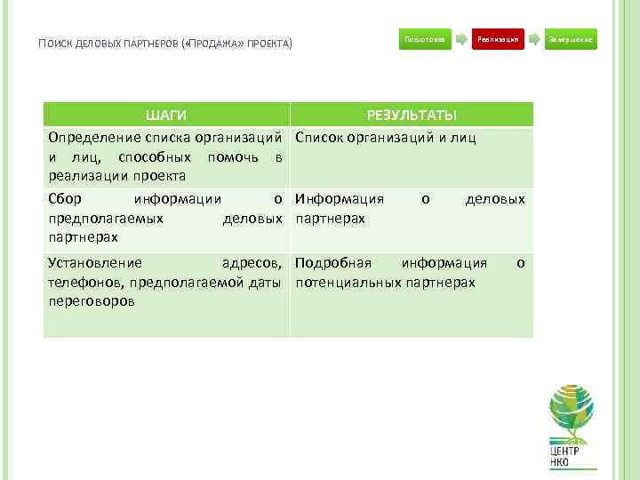 ПОИСК ДЕЛОВЫХ ПАРТНЕРОВ ( « РОДАЖА» ПРОЕКТА) П Подготовка Реализация ШАГИ РЕЗУЛЬТАТЫ Определение списка