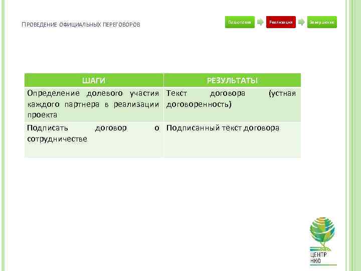 ПРОВЕДЕНИЕ ОФИЦИАЛЬНЫХ ПЕРЕГОВОРОВ Подготовка Реализация ШАГИ РЕЗУЛЬТАТЫ Определение долевого участия Текст договора (устная каждого