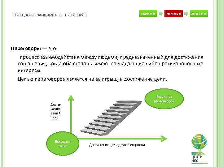 ПРОВЕДЕНИЕ ОФИЦИАЛЬНЫХ ПЕРЕГОВОРОВ Подготовка Реализация Завершение Переговоры — это процесс взаимодействия между людьми, предназначенный