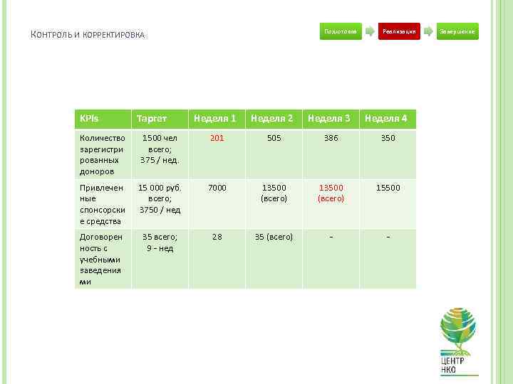 Подготовка КОНТРОЛЬ И КОРРЕКТИРОВКА KPIs Таргет Реализация Неделя 1 Неделя 2 Неделя 3 Неделя