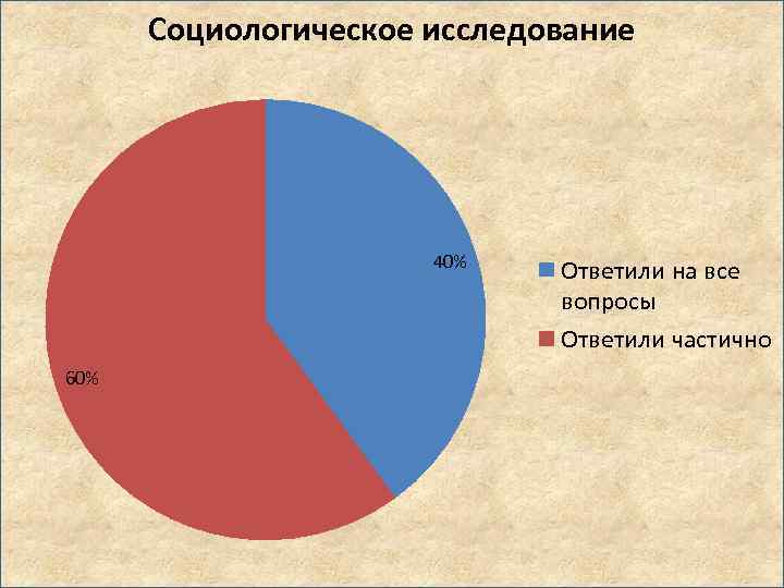 Социологическое исследование 40% 60% Ответили на все вопросы Ответили частично 