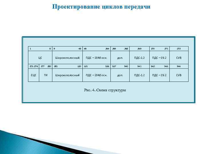 Проектирование циклов передачи 1 8 ЦС 273 276 СЦС 9 48 Широкополосный 277 280