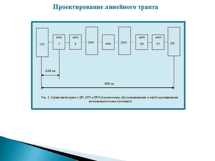 Схема размещения. Схема линейного тракта. Структура линейного тракта. Цифровой линейный тракт. Структура линейных трактов.