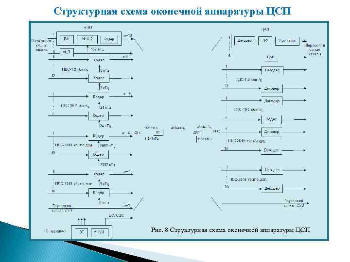 Структурная схема оконечной аппаратуры ЦСП Рис. 8 Структурная схема оконечной аппаратуры ЦСП 